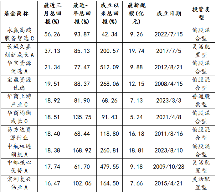 养老星球|2025年养老目标基金表现分化:15只收益率超30%,21只产品清盘
