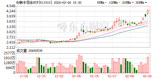 “科技小登”持续爆发!卫星ETF涨幅“霸榜”,多只产品年内一度上涨超20%