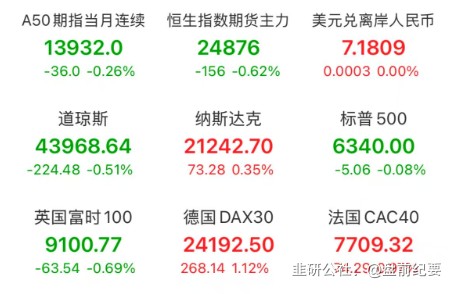 【美股盘前】三大期指齐跌;阿里云增长26%超预期,阿里巴巴涨近3%;比特币跌至11万美元下方;英特尔已于28日获得美国政府57亿美元的拨款;“华尔街神算子”:美股牛市有望持续至2035年