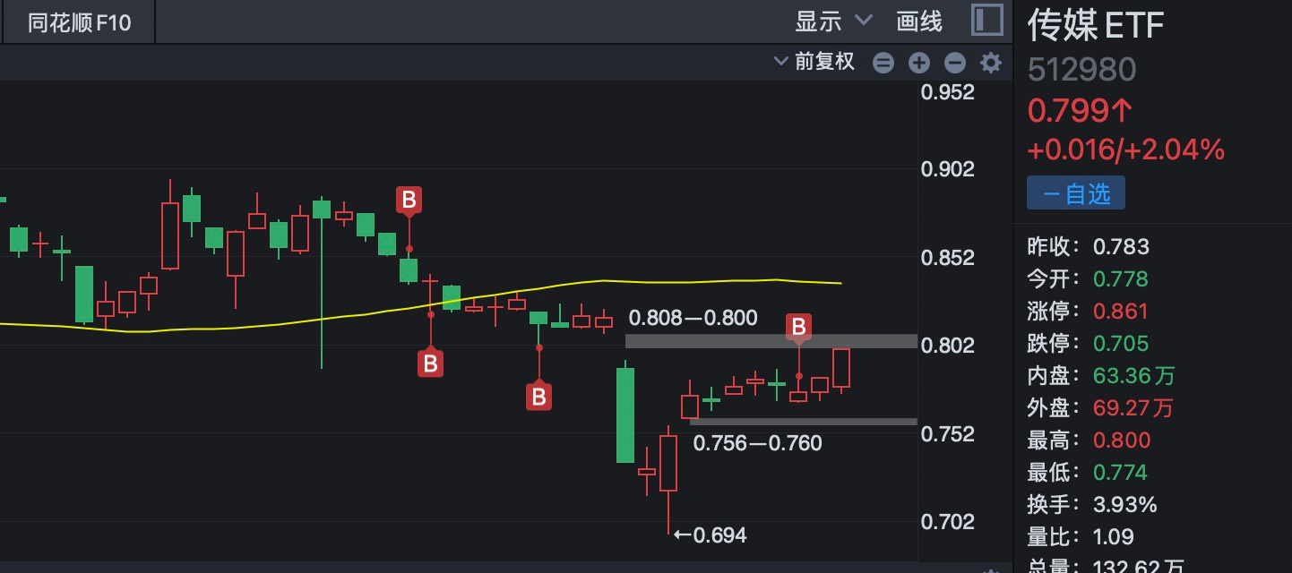行业ETF风向标丨卫星ETF、传媒ETF双双放巨量,6只黄金股ETF半日涨幅超3%