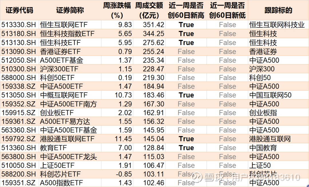行业ETF风向标丨卫星ETF、传媒ETF双双放巨量,6只黄金股ETF半日涨幅超3%