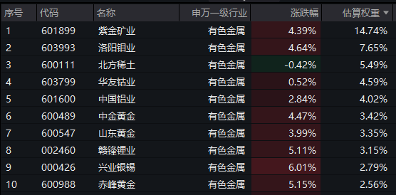 公募积极布局有色主题ETF；雷志勇最新发声