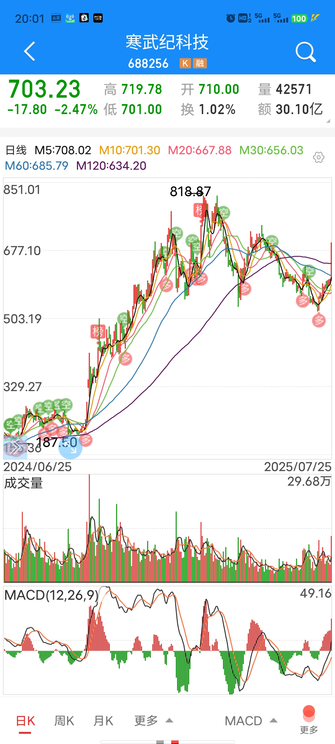 “AI+航天”双轮驱动,多只基金单日净值涨超10%,有基金前十大重仓股几乎全换成商业航天