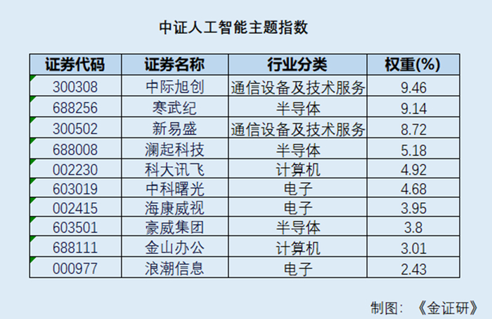 “AI+航天”双轮驱动,多只基金单日净值涨超10%,有基金前十大重仓股几乎全换成商业航天
