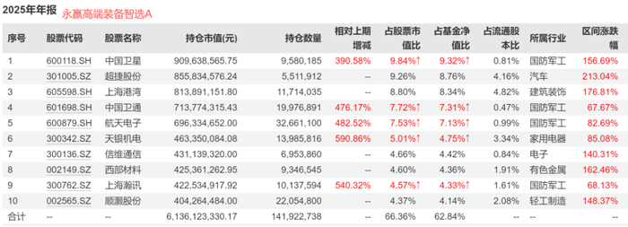 单日吸金超百亿元?德邦基金紧急回应+限制单渠道大额申购,多只权益基金开年涨超30%