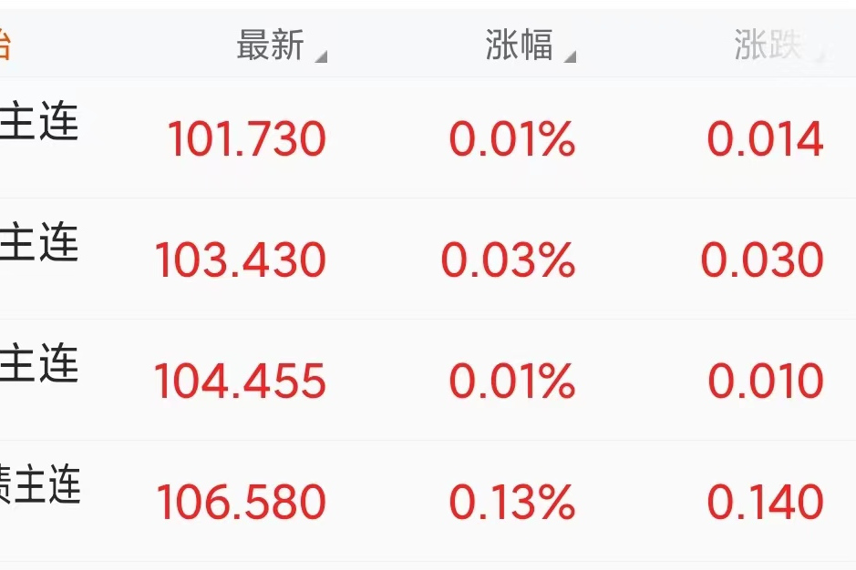 “互换通”今日起每日净限额提高至450亿元