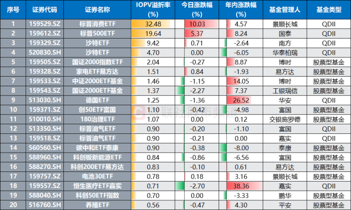 行业ETF风向标丨跨境ETF交投显著缩量,3只电网ETF半日涨幅超5%