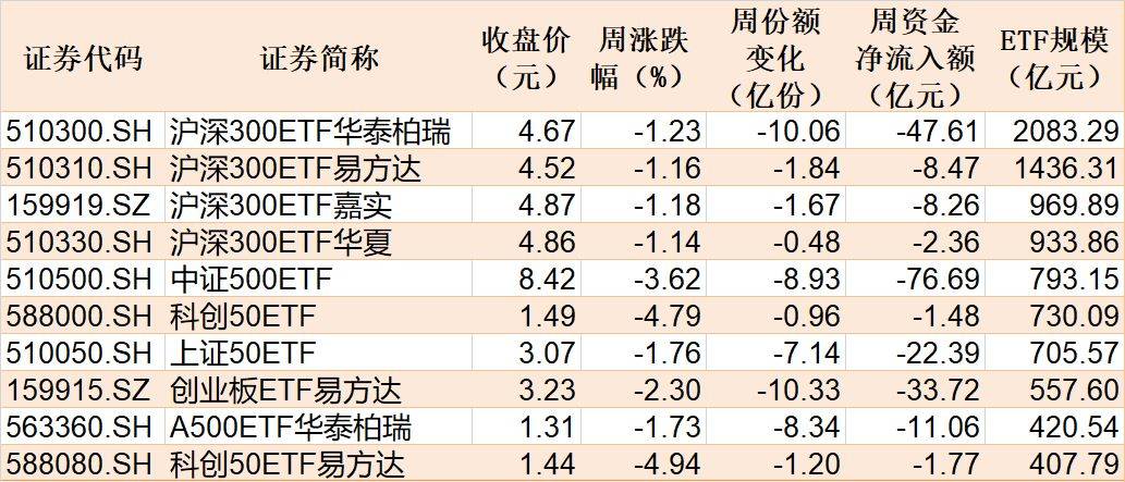 晕了晕了!宽基指数ETF遭主力抛售逾2000亿元!别慌,超百只行业主题ETF正被资金抢筹(附名单)