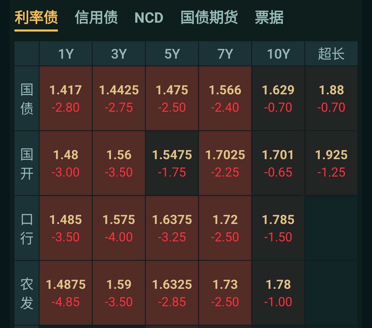 短债热闹、长债“缺货”,中长债基金上周业绩却跑赢短债产品,怎么回事?