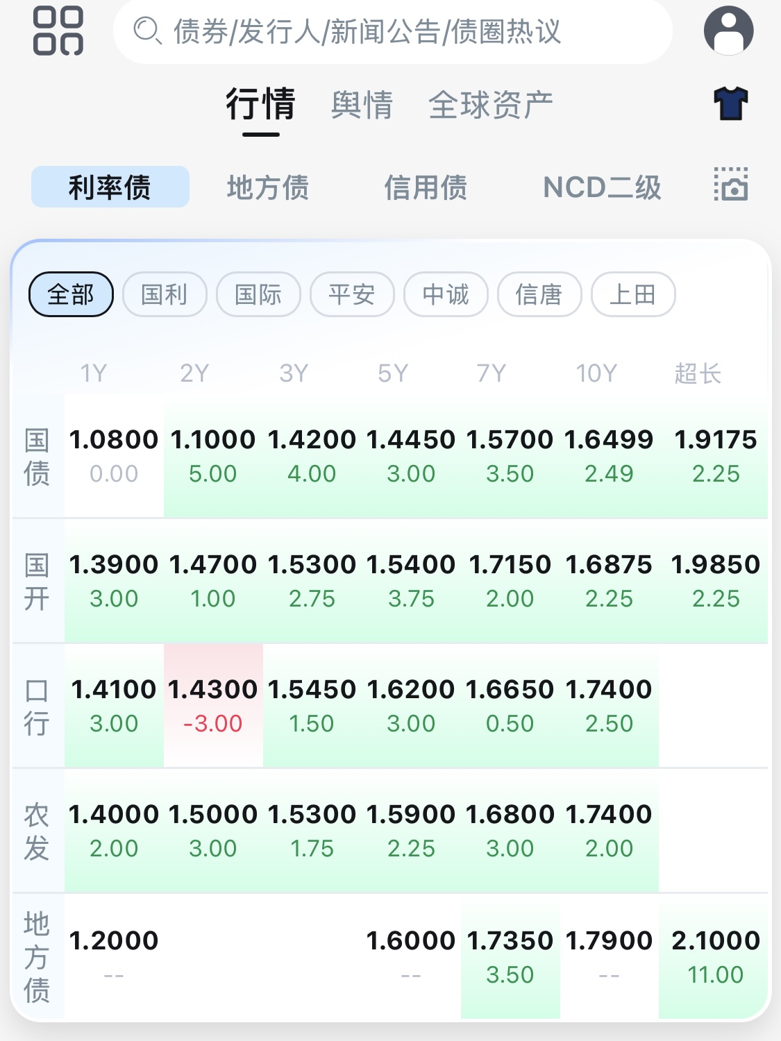 短债热闹、长债“缺货”,中长债基金上周业绩却跑赢短债产品,怎么回事?