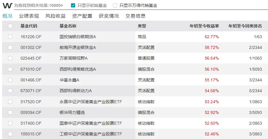 QDII基金总规模逼近1万亿元;白银期货基金单季度规模增长超180%