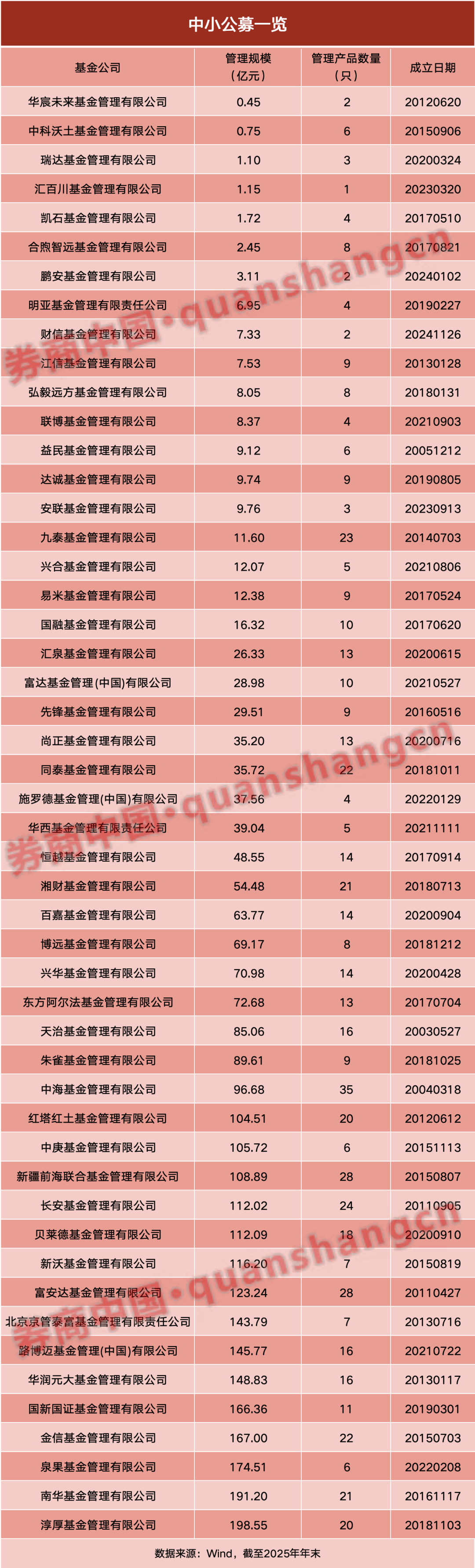有基金单季度规模环比增长超4200％；金风科技撤回公募REITs申报