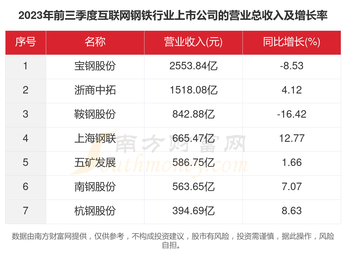 13家A股钢铁公司前三季度净利润均同比增长
