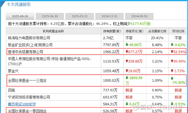 北向资金连续三个季度加仓A股 三季度末持仓市值达2.58万亿元